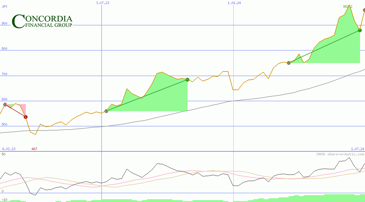 Concordia Financial Group Ltd