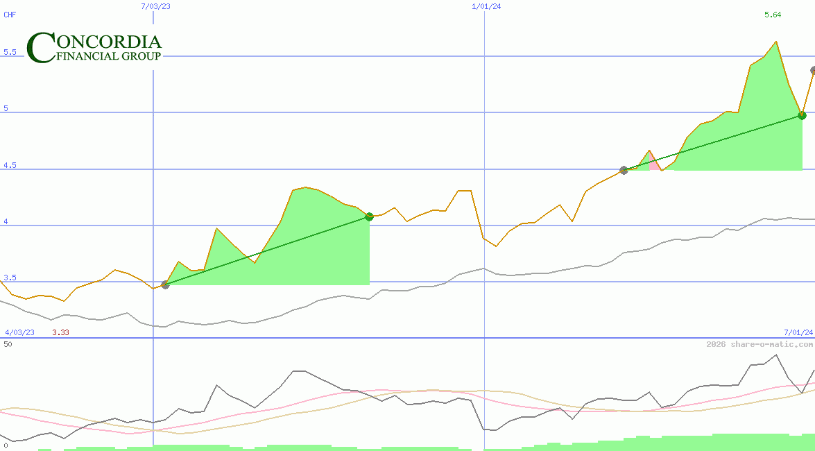 Concordia Financial Group Ltd