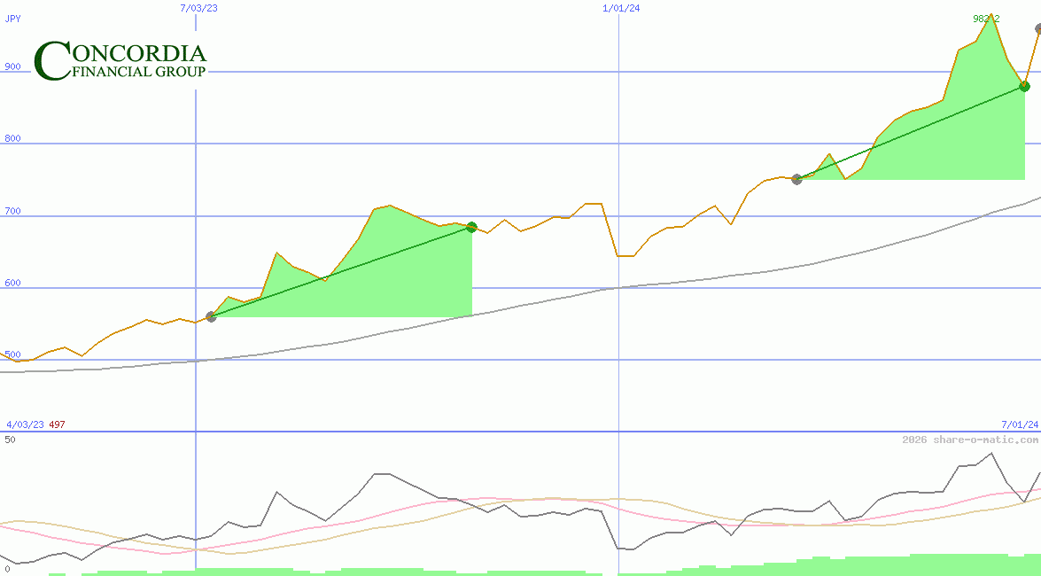 Concordia Financial Group Ltd