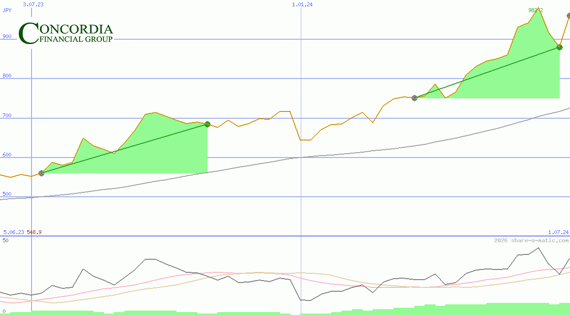 Concordia Financial Group Ltd