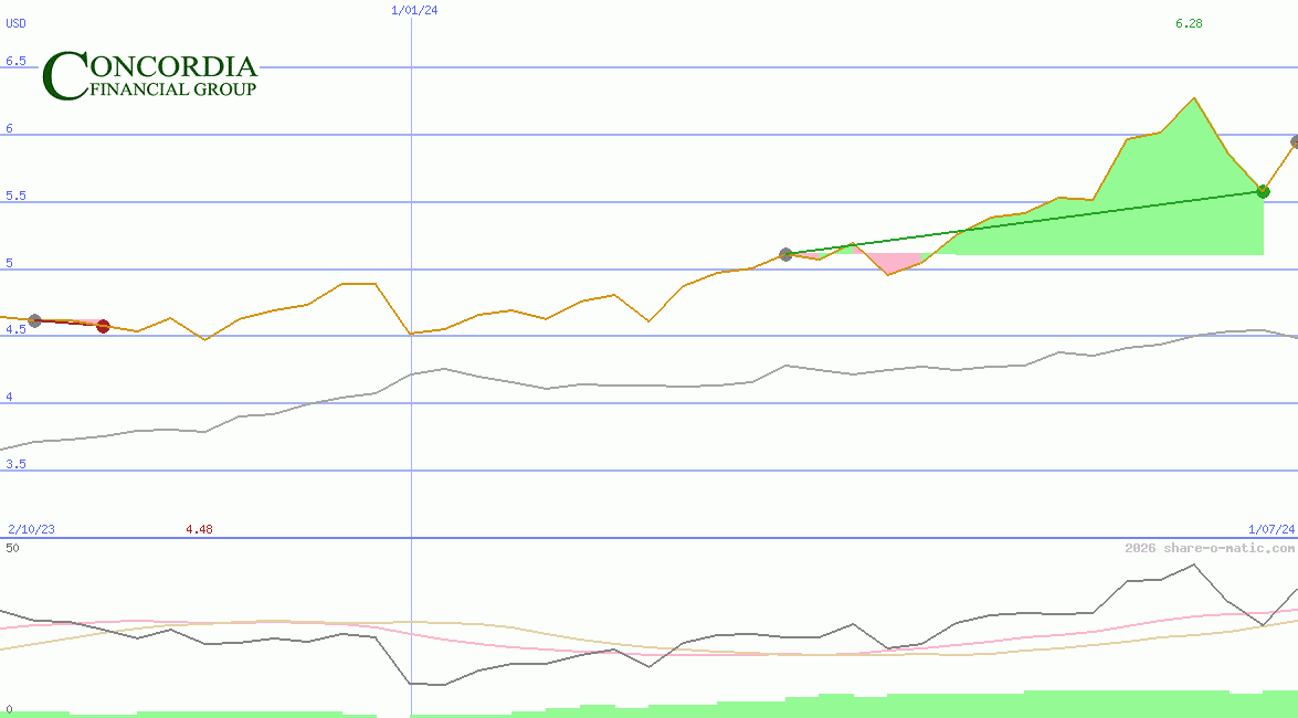 Concordia Financial Group Ltd