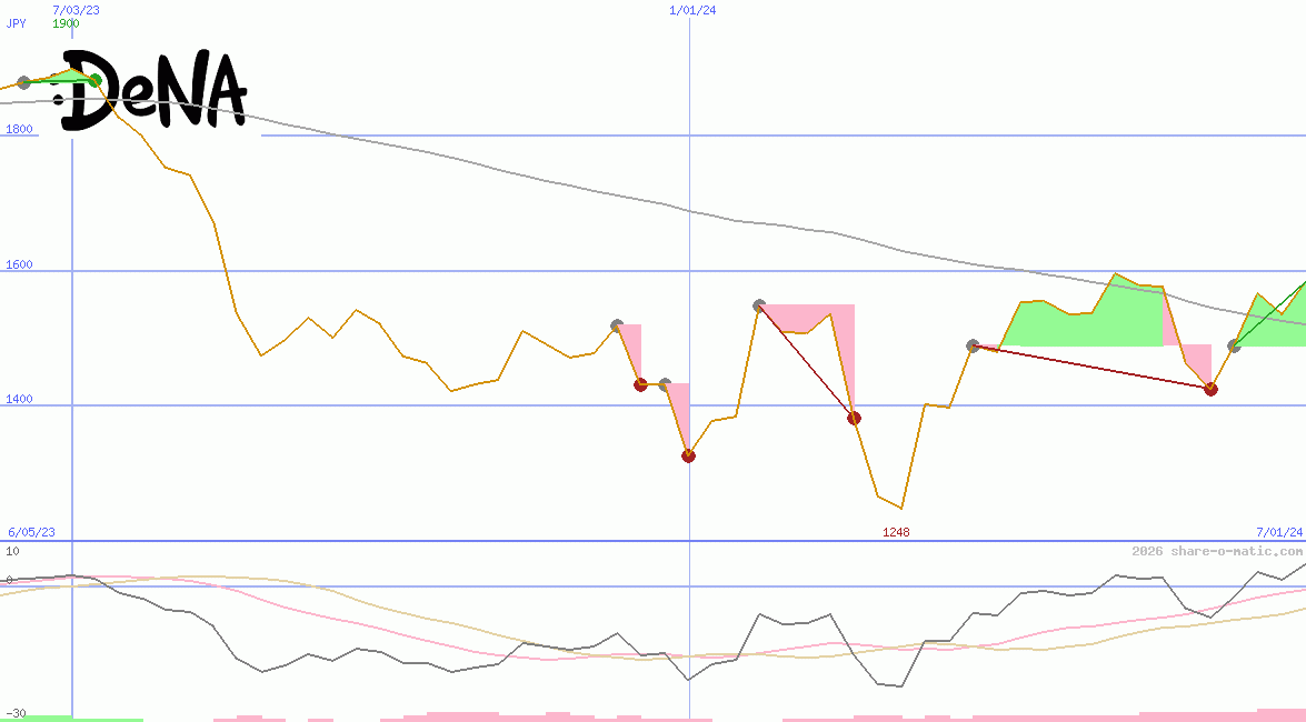 DeNA Co Ltd