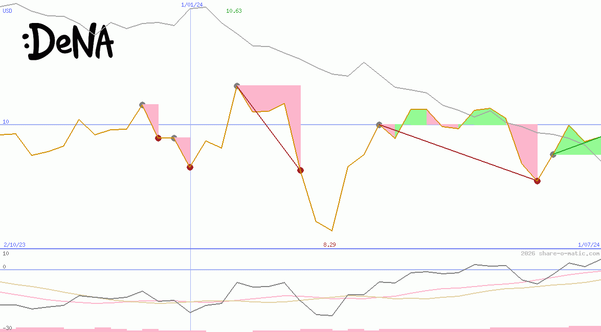 DeNA Co Ltd