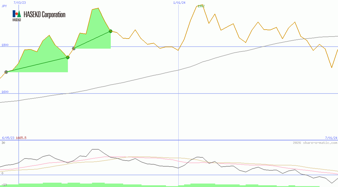 Haseko Corp
