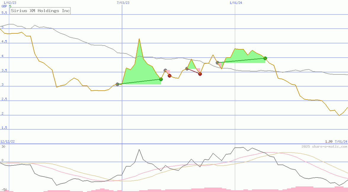 Sirius XM Holdings Inc