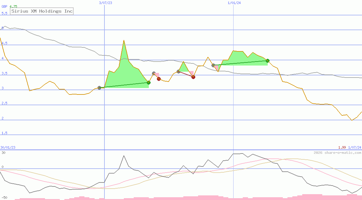 Sirius XM Holdings Inc