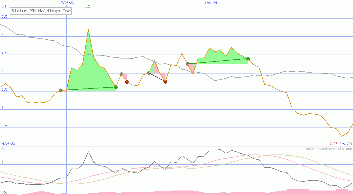 Sirius XM Holdings Inc