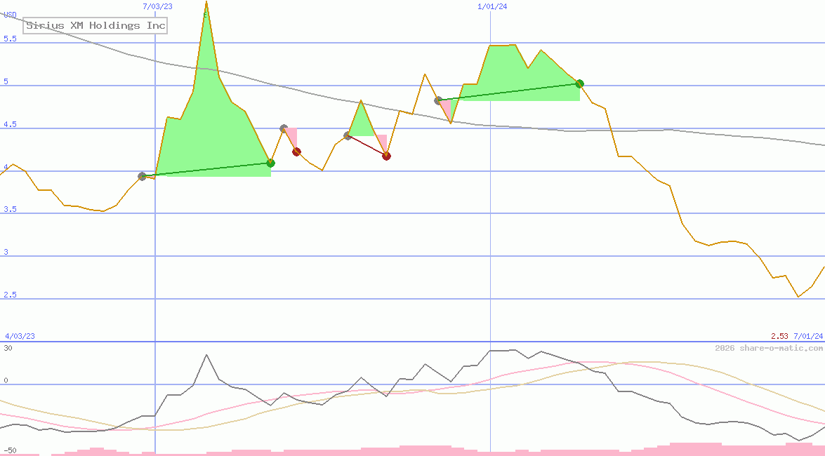 Sirius XM Holdings Inc
