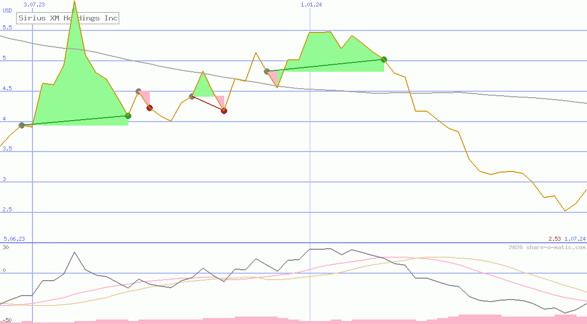 Sirius XM Holdings Inc