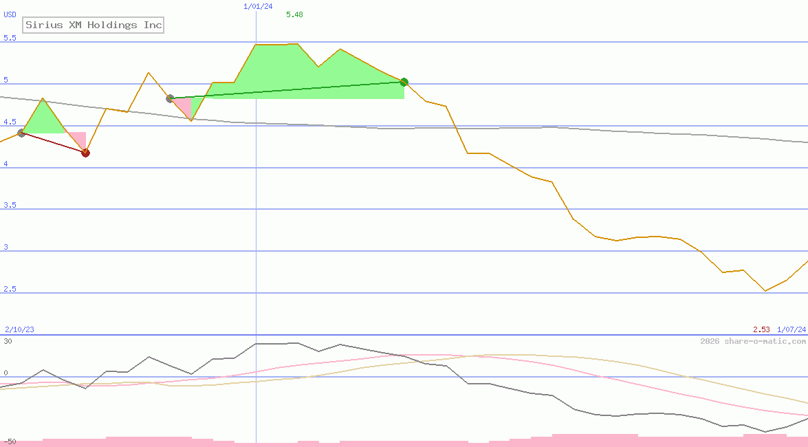 Sirius XM Holdings Inc