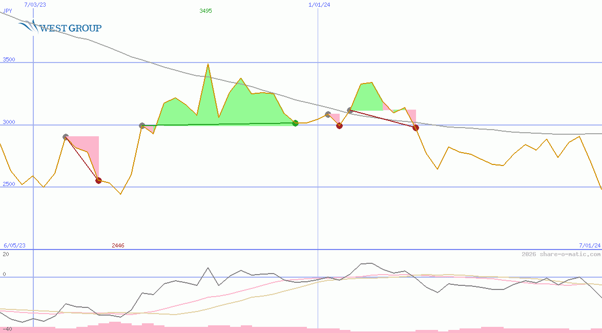 West Holdings Corp