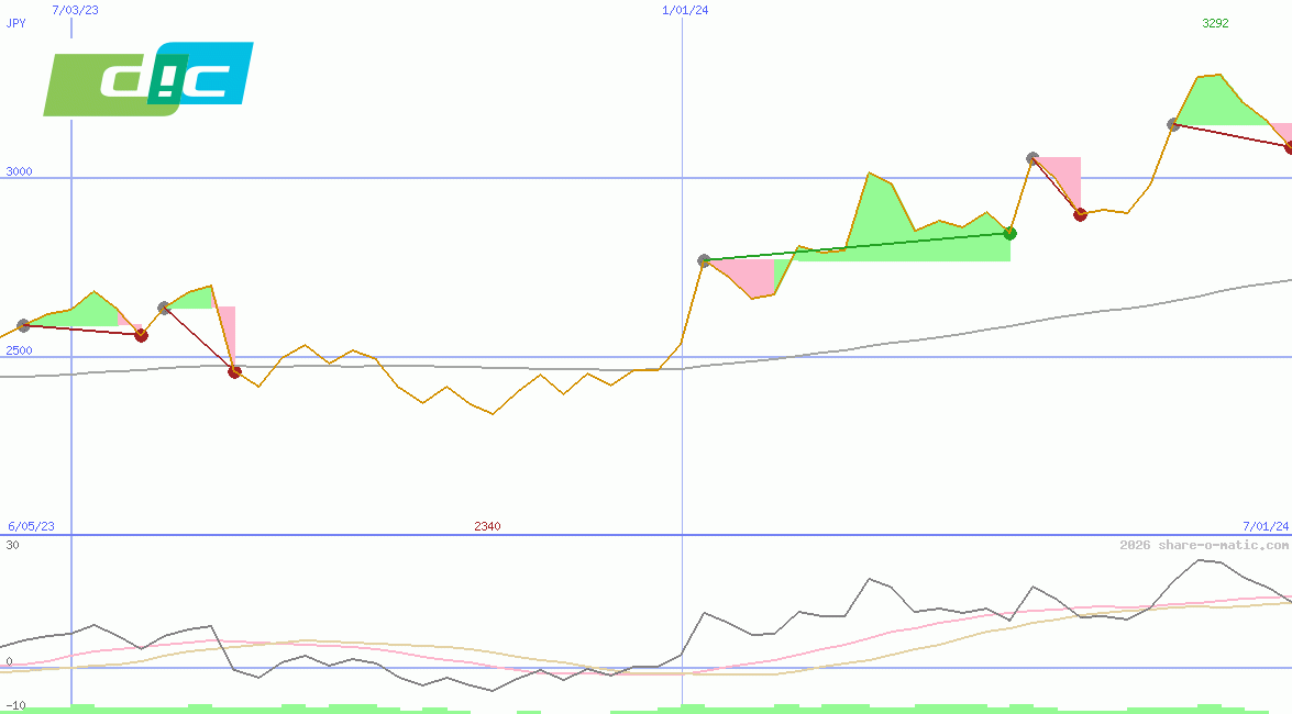 DIC Corporation