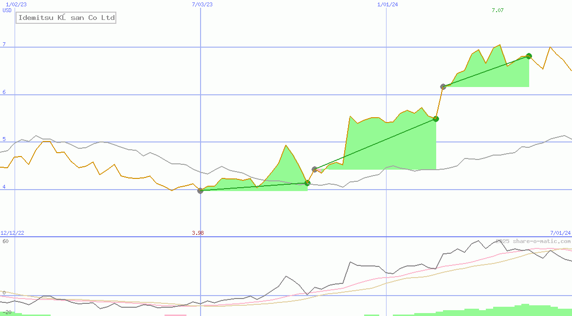 Idemitsu Kōsan Co Ltd