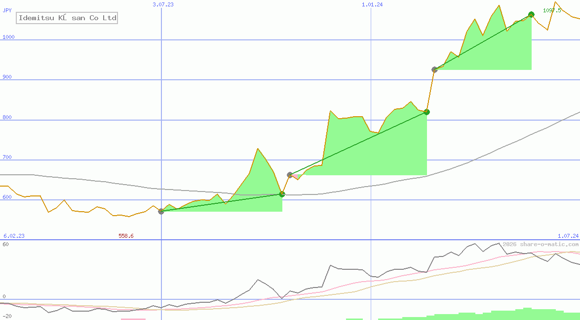 Idemitsu Kōsan Co Ltd