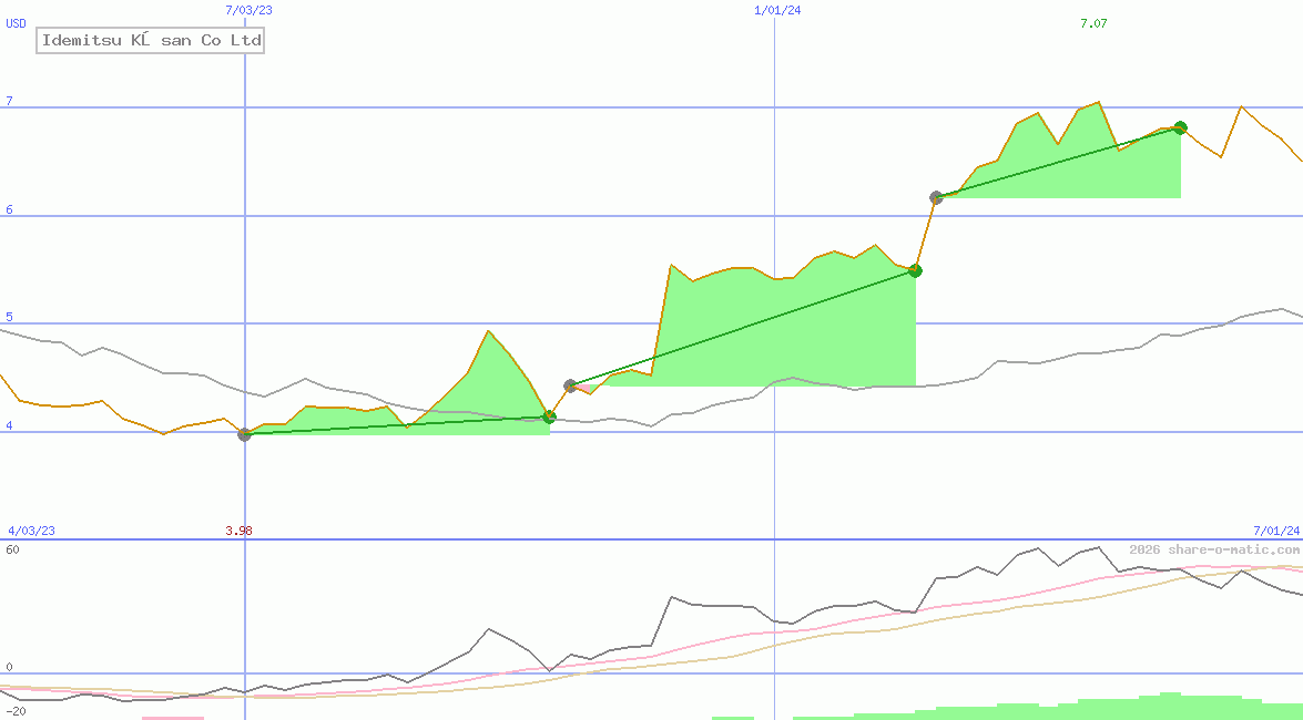 Idemitsu Kōsan Co Ltd