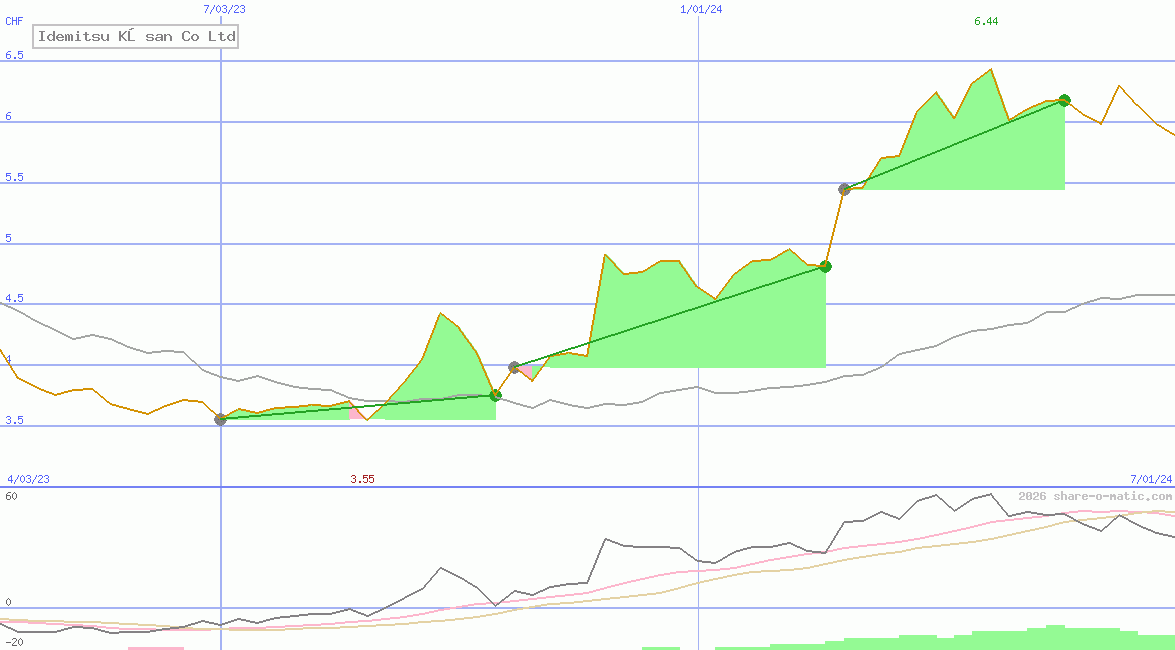 Idemitsu Kōsan Co Ltd