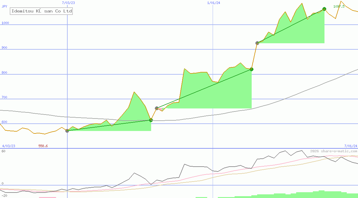 Idemitsu Kōsan Co Ltd