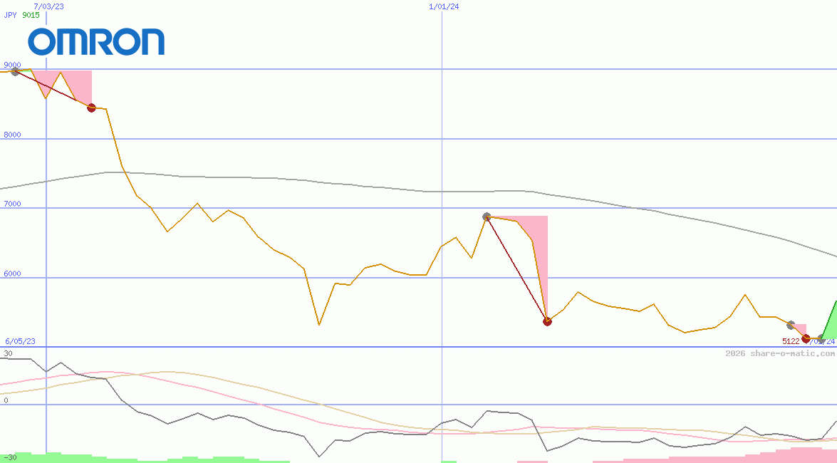 Omron Corp