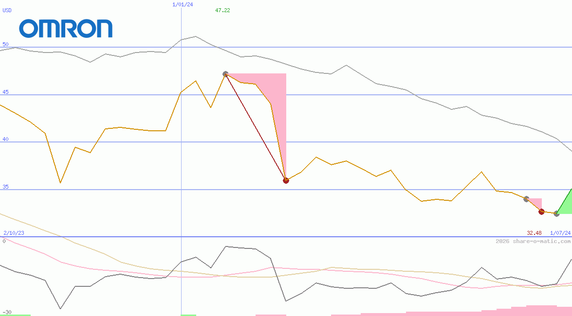 Omron Corp