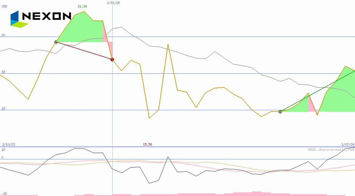 NEXON Co Ltd