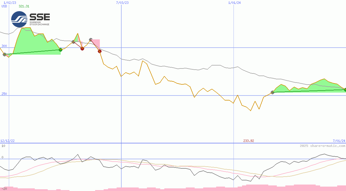 Shanghai Stock Exchange 50 Equal Weight Index