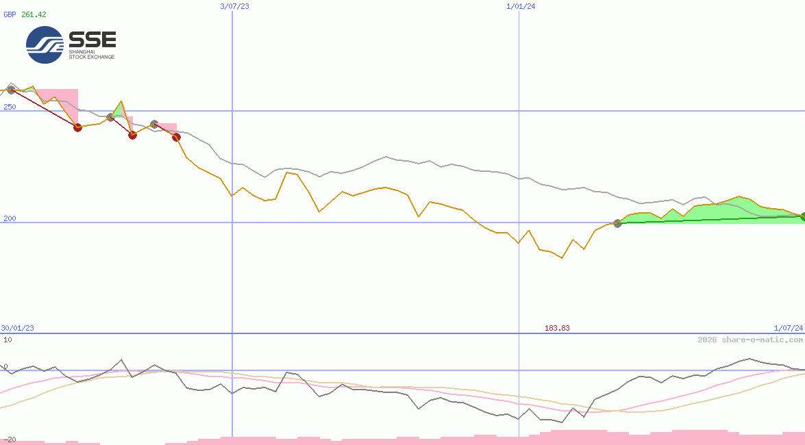 Shanghai Stock Exchange 50 Equal Weight Index