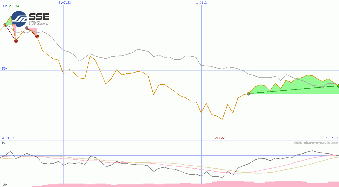 Shanghai Stock Exchange 50 Equal Weight Index