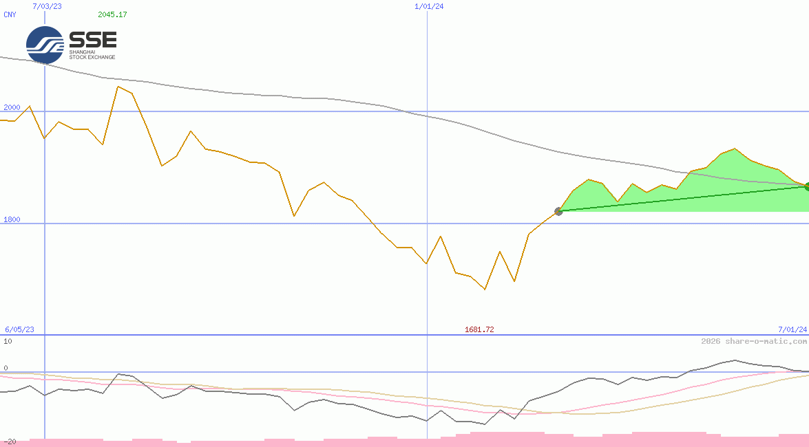 Shanghai Stock Exchange 50 Equal Weight Index