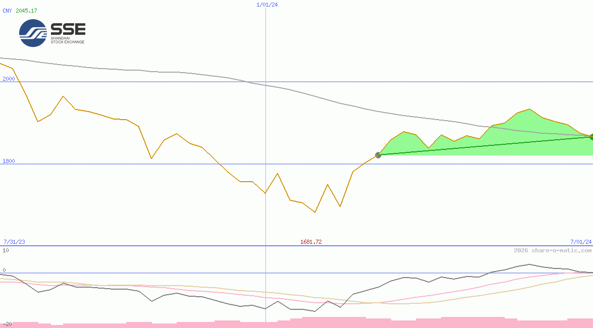 Shanghai Stock Exchange 50 Equal Weight Index