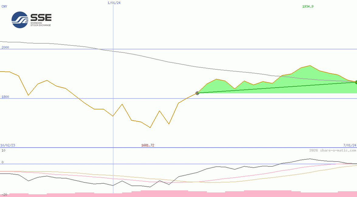 Shanghai Stock Exchange 50 Equal Weight Index
