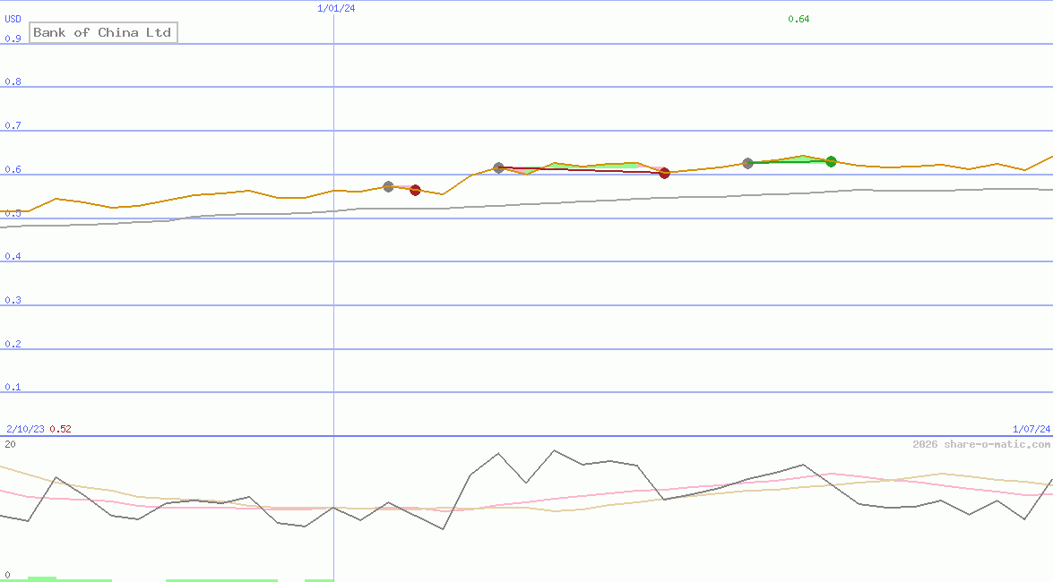 Bank of China Ltd