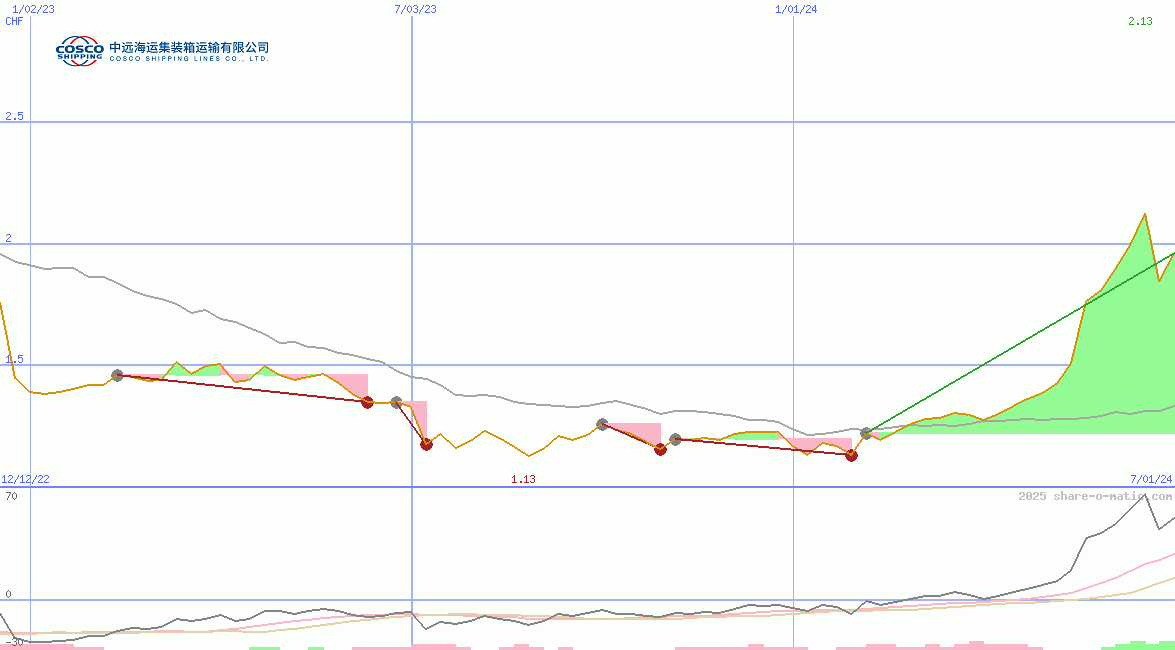 Cosco Shipping Holdings Co Ltd