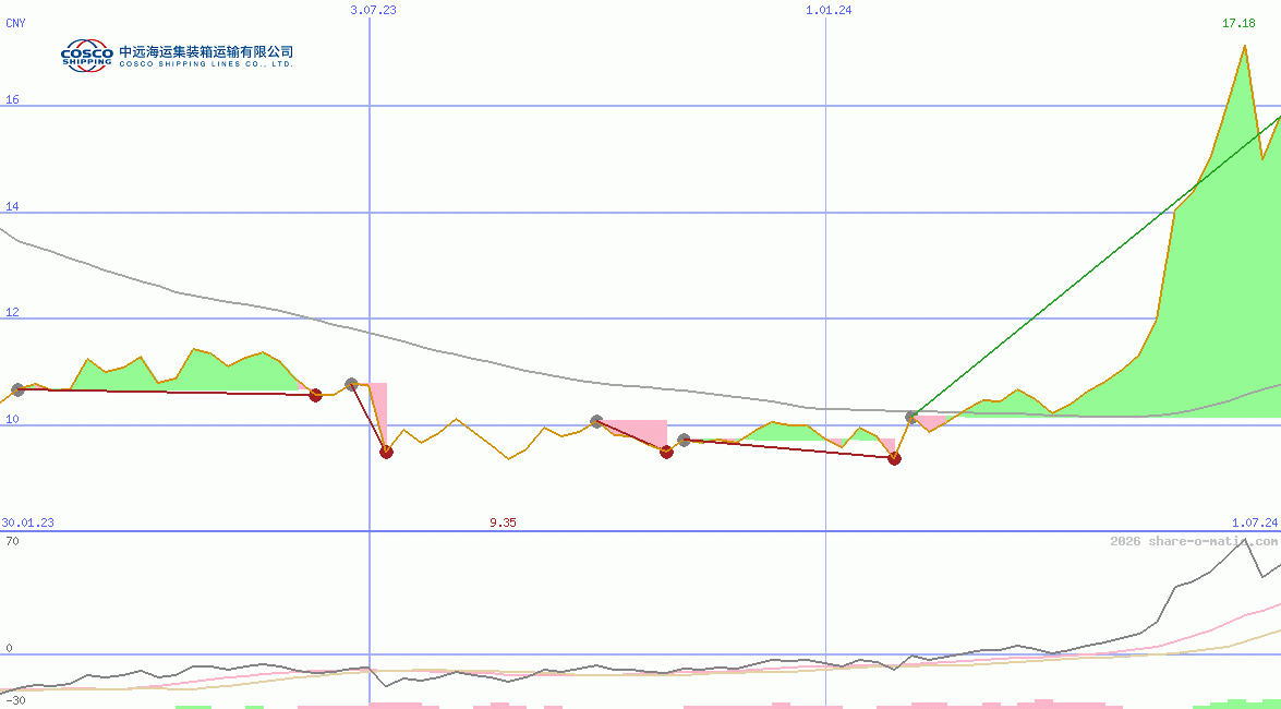 Cosco Shipping Holdings Co Ltd