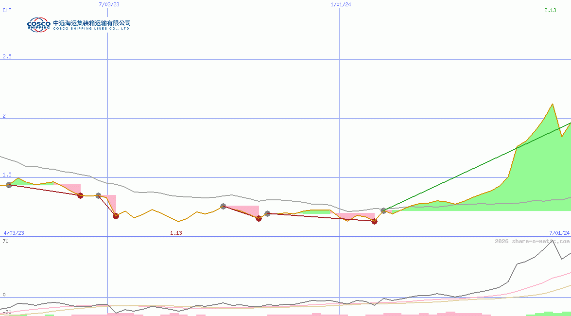 Cosco Shipping Holdings Co Ltd