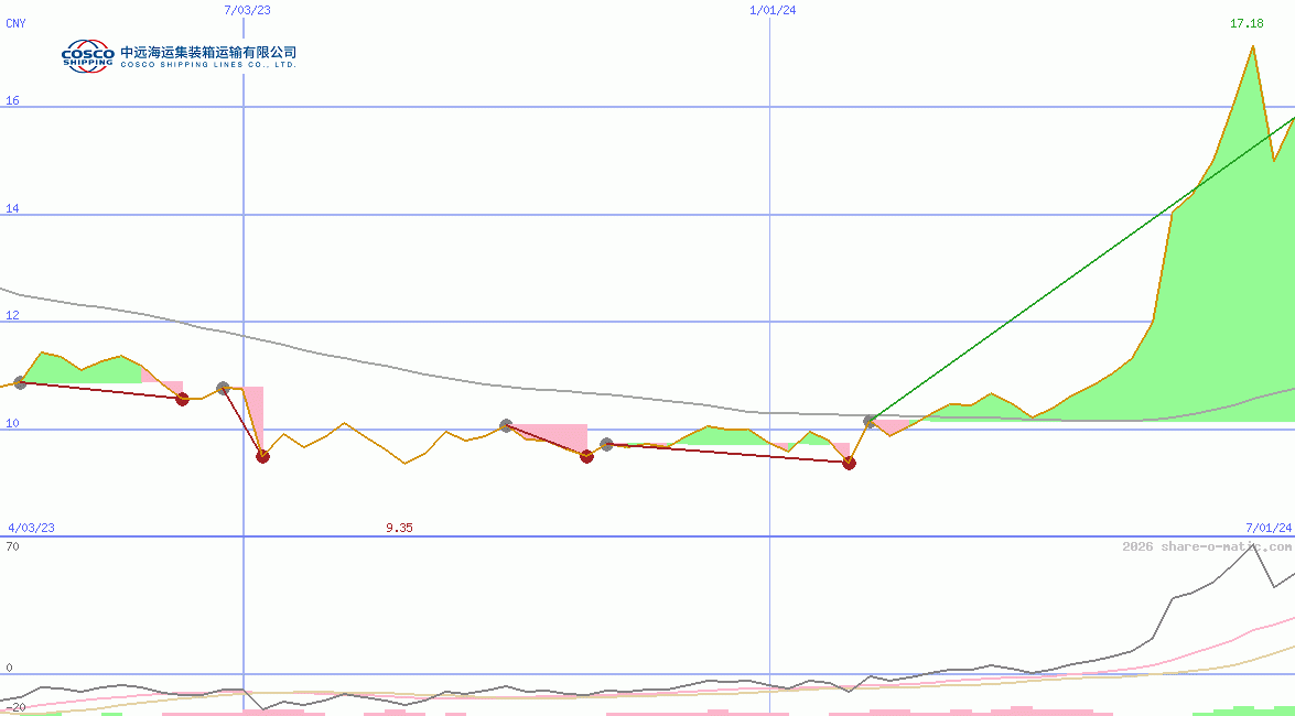 Cosco Shipping Holdings Co Ltd