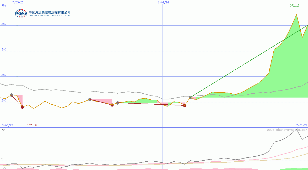 Cosco Shipping Holdings Co Ltd