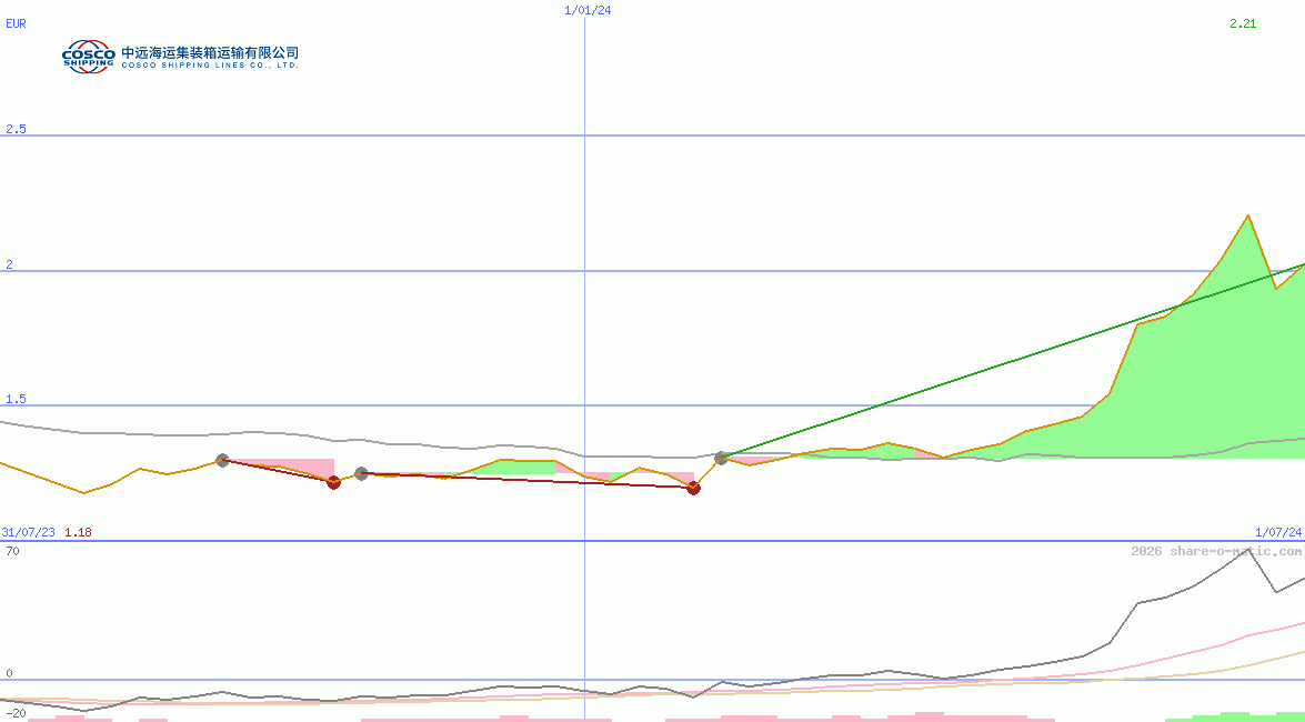 Cosco Shipping Holdings Co Ltd