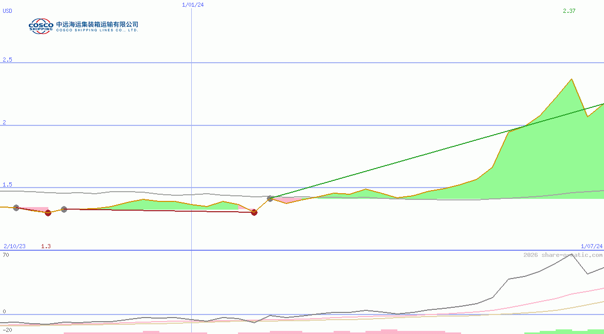Cosco Shipping Holdings Co Ltd