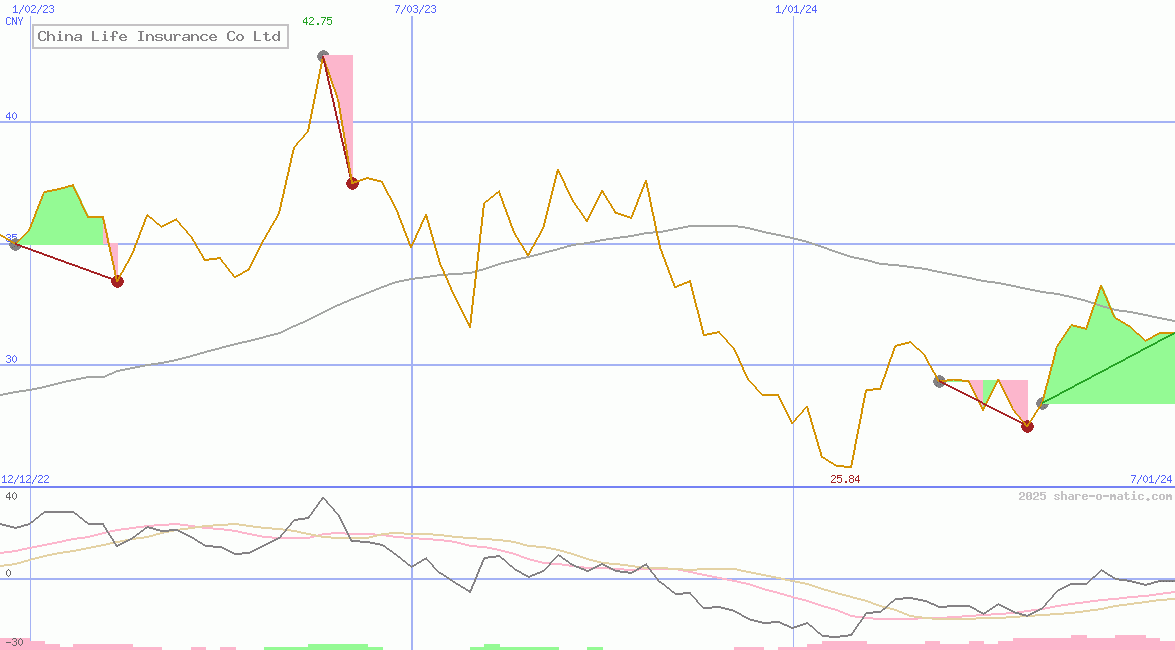 China Life Insurance Co Ltd