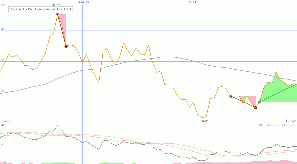 China Life Insurance Co Ltd