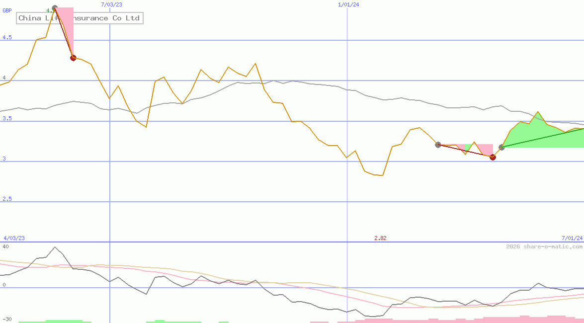 China Life Insurance Co Ltd