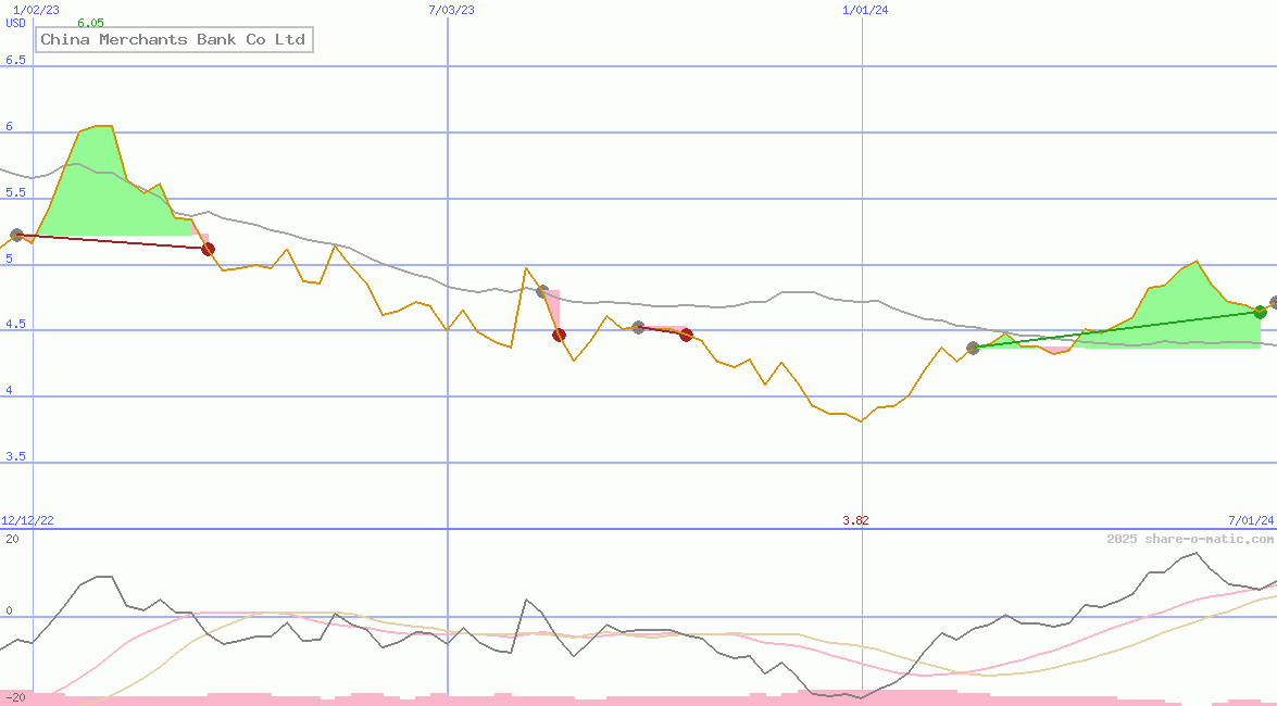 China Merchants Bank Co Ltd