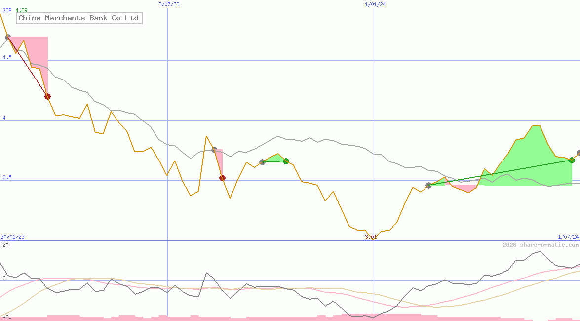 China Merchants Bank Co Ltd