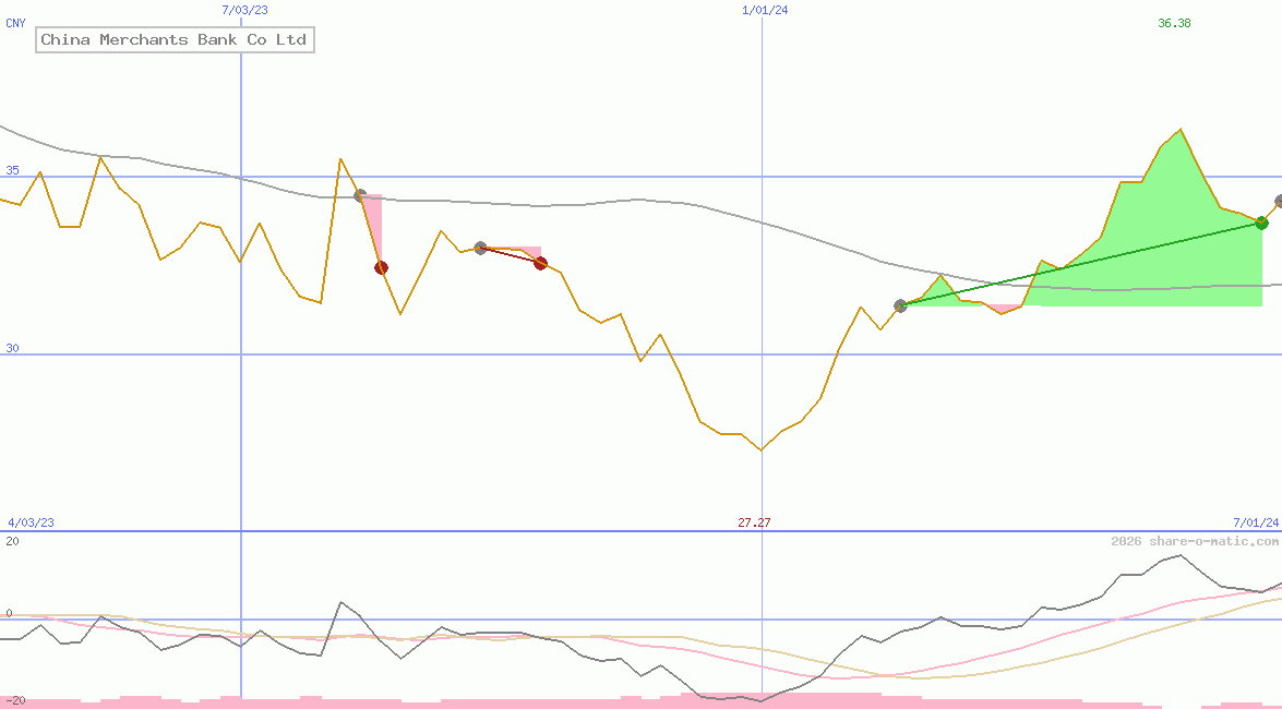 China Merchants Bank Co Ltd