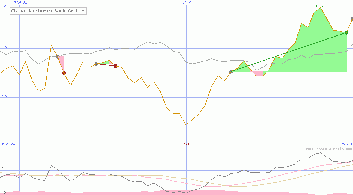 China Merchants Bank Co Ltd