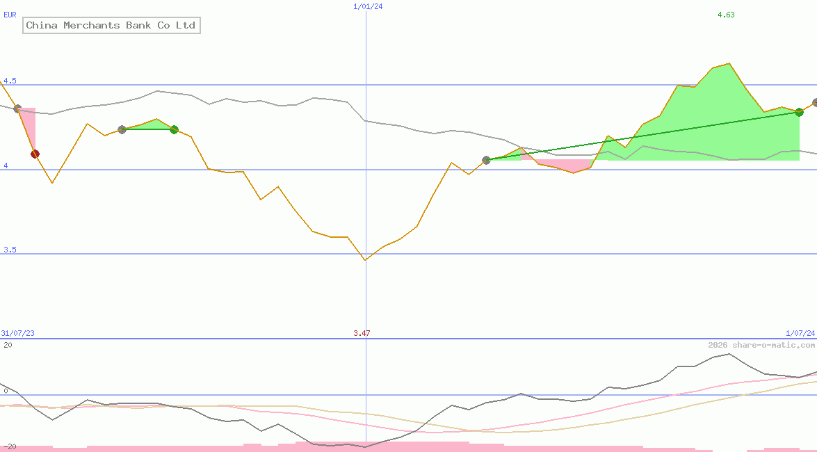 China Merchants Bank Co Ltd