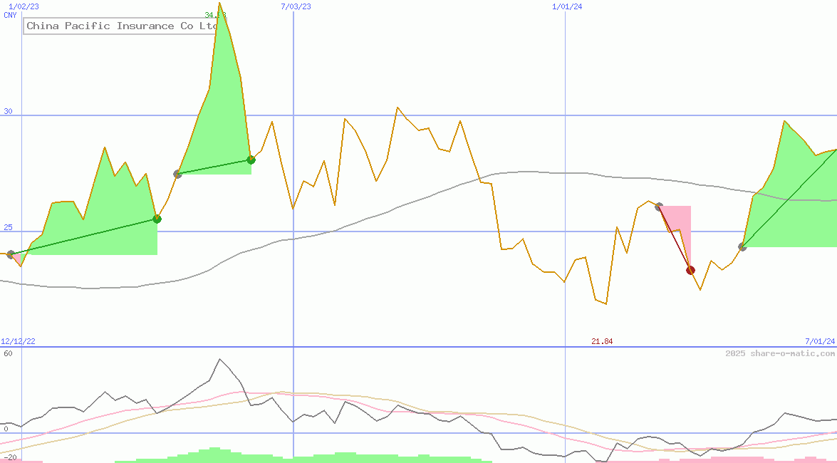China Pacific Insurance Co Ltd