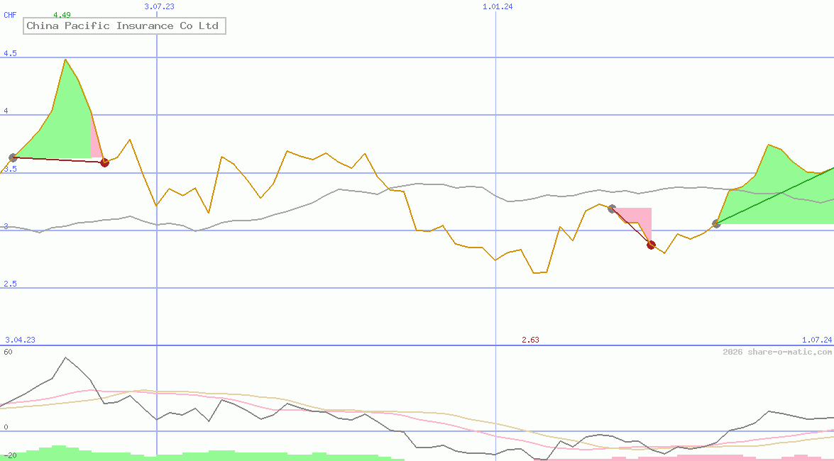 China Pacific Insurance Co Ltd