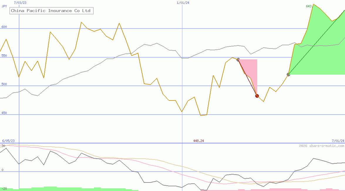 China Pacific Insurance Co Ltd