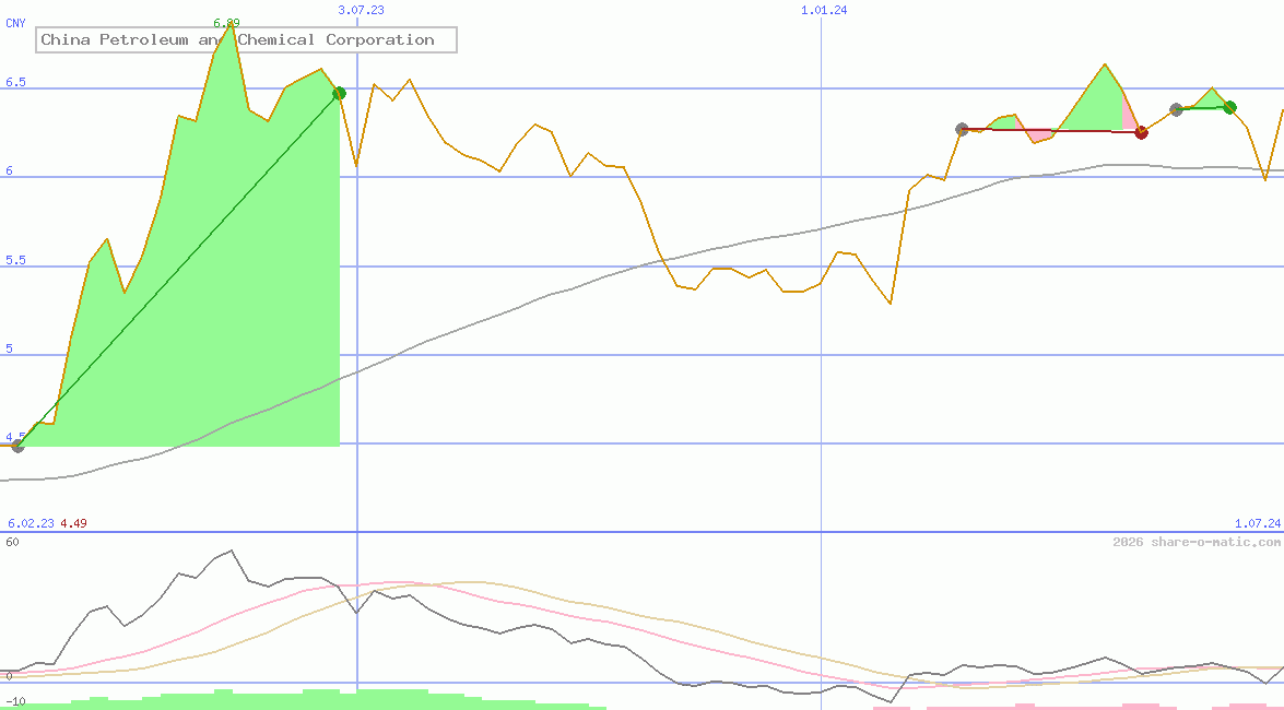 China Petroleum and Chemical Corporation